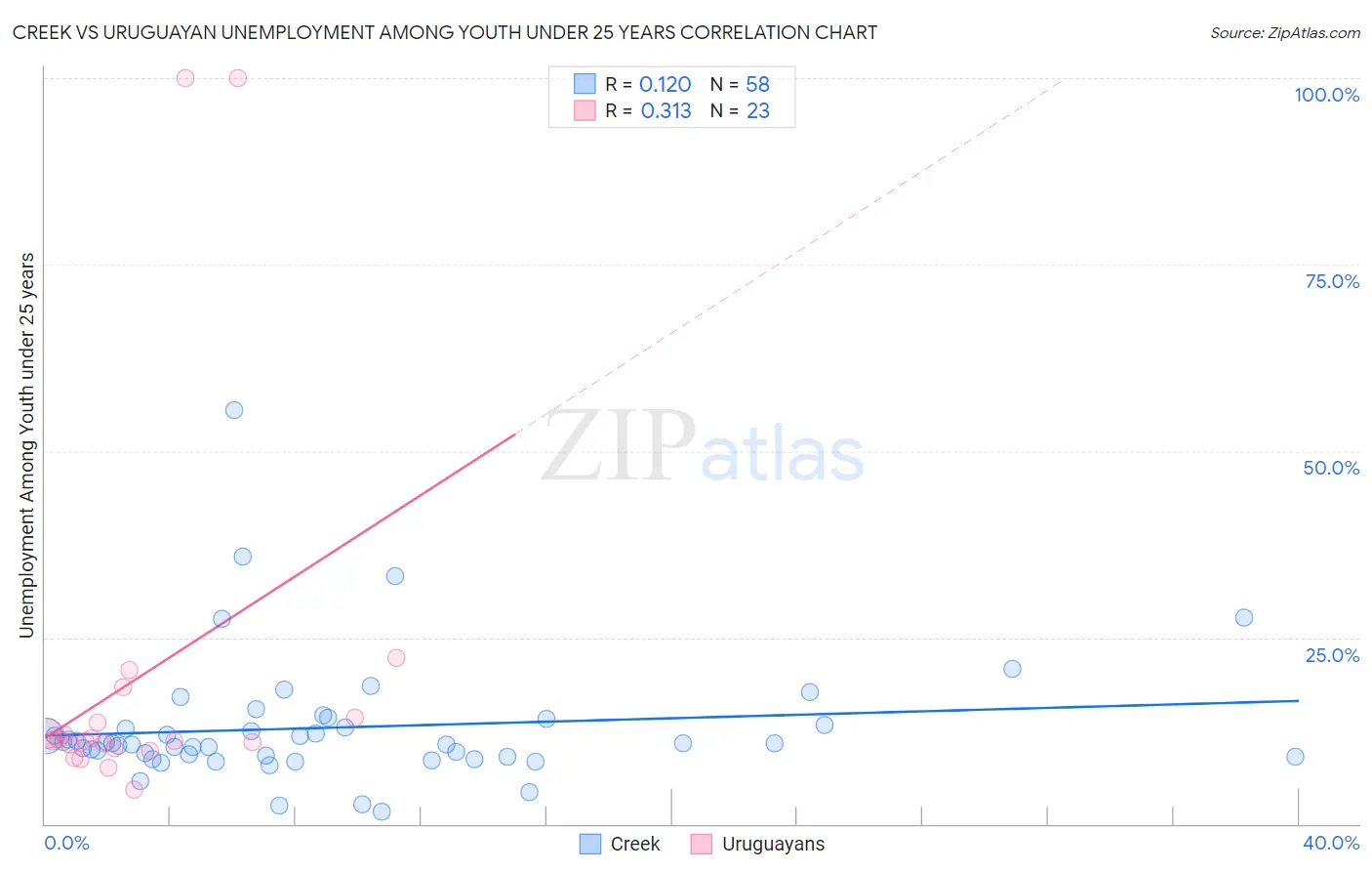 Creek vs Uruguayan Unemployment Among Youth under 25 years