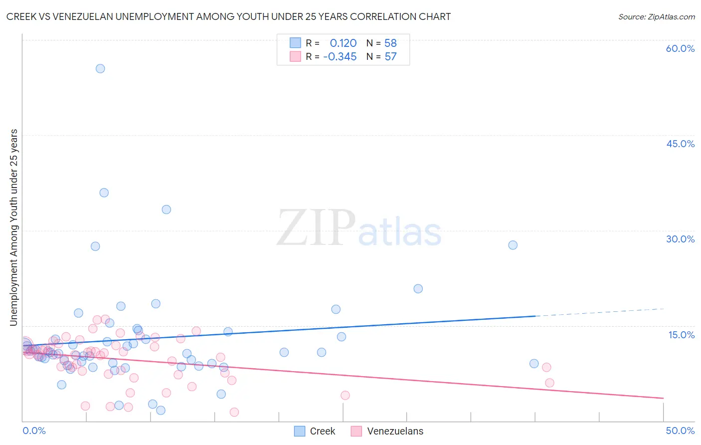 Creek vs Venezuelan Unemployment Among Youth under 25 years