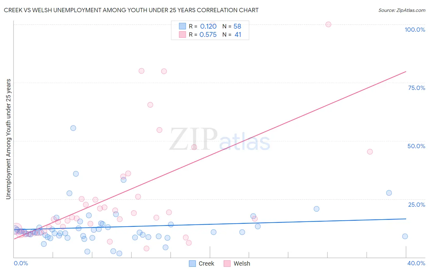 Creek vs Welsh Unemployment Among Youth under 25 years