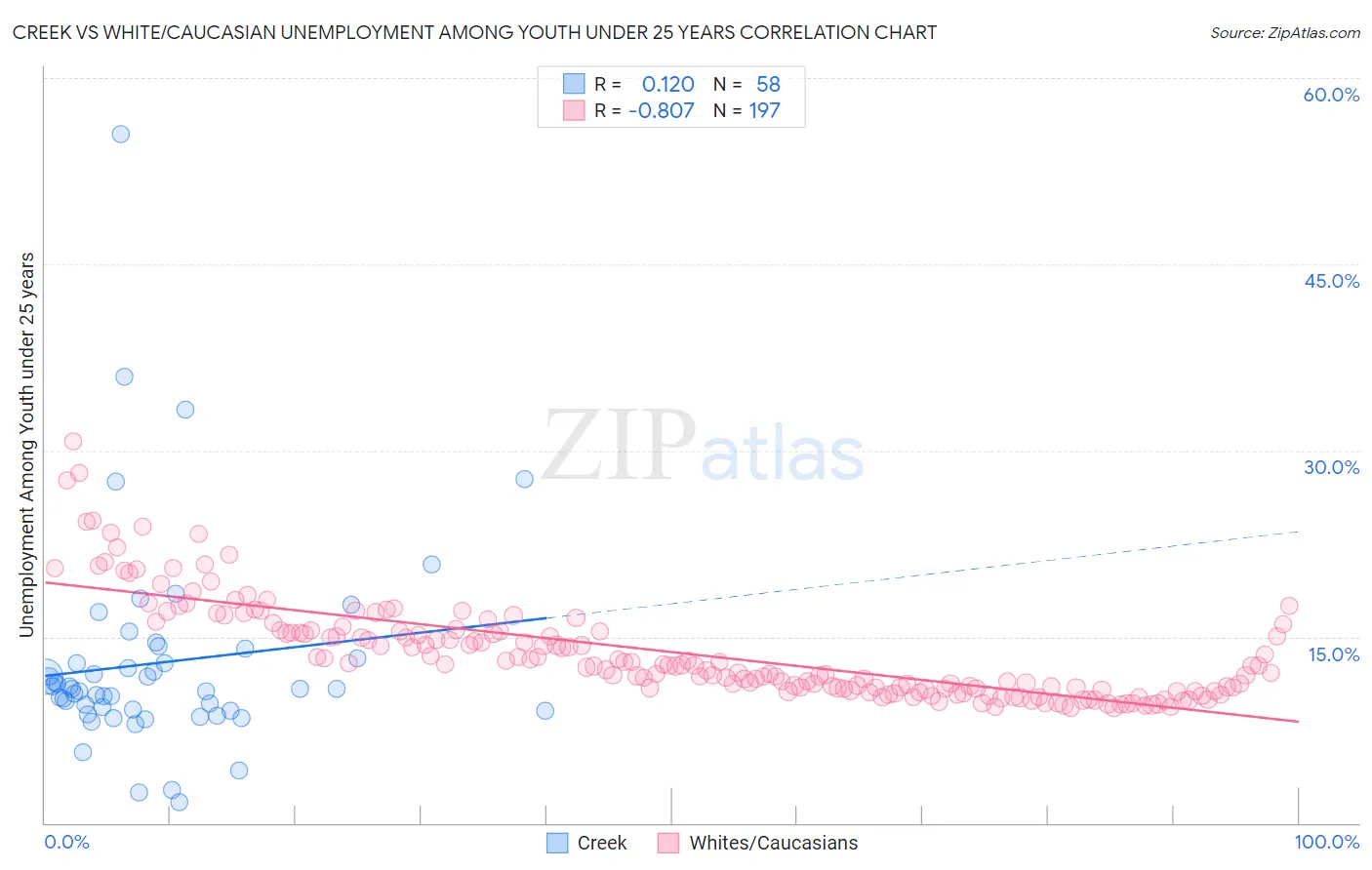 Creek vs White/Caucasian Unemployment Among Youth under 25 years
