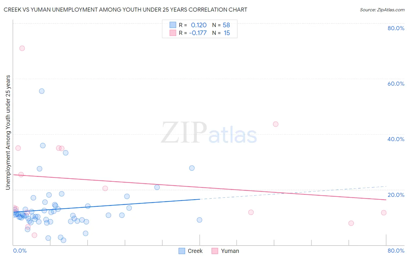 Creek vs Yuman Unemployment Among Youth under 25 years