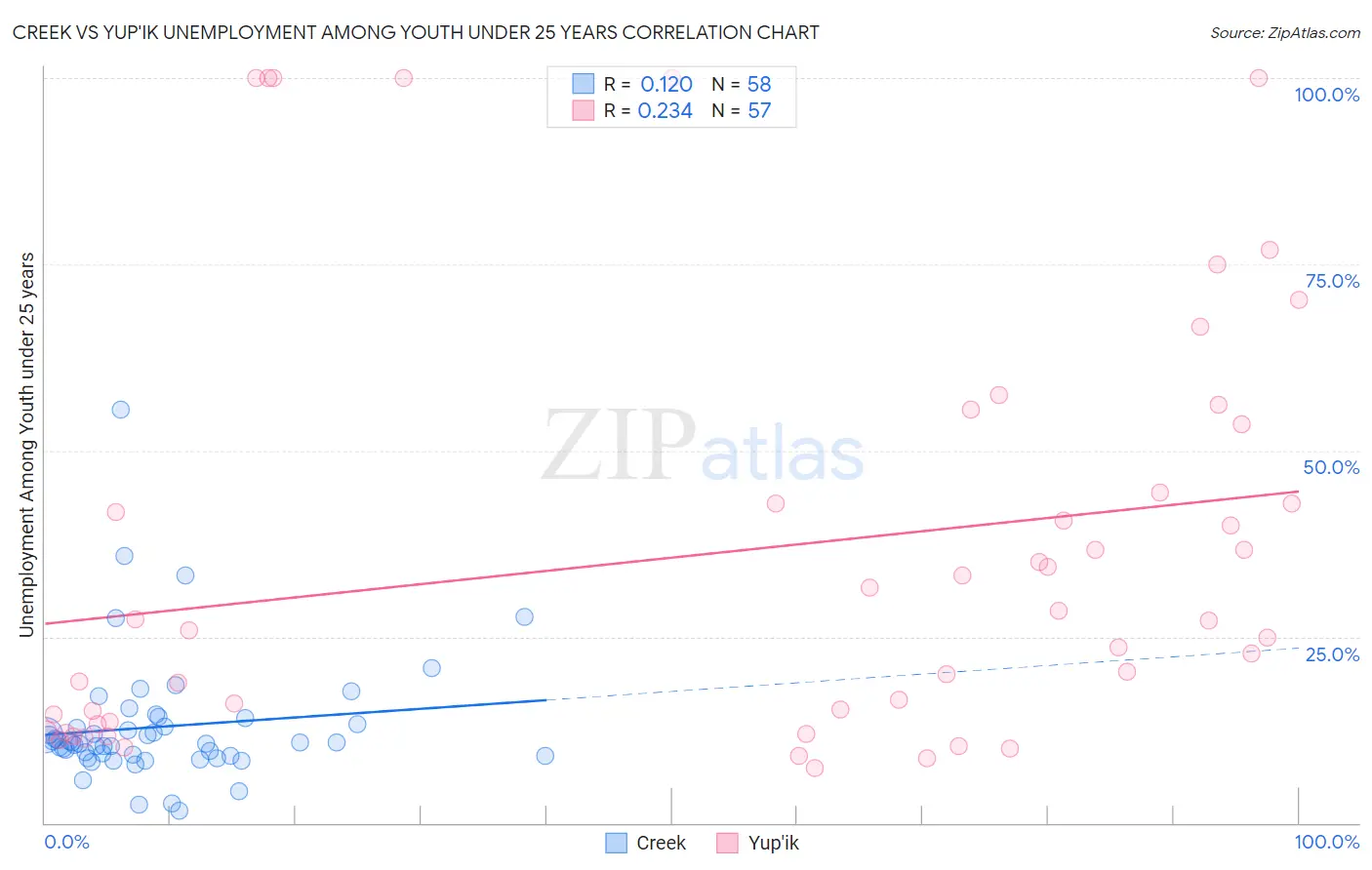 Creek vs Yup'ik Unemployment Among Youth under 25 years