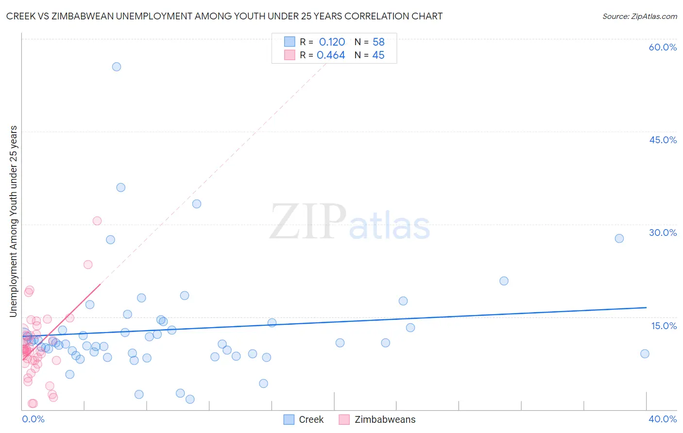 Creek vs Zimbabwean Unemployment Among Youth under 25 years