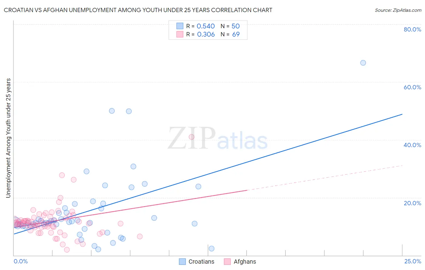 Croatian vs Afghan Unemployment Among Youth under 25 years