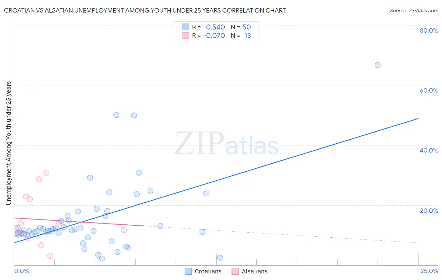 Croatian vs Alsatian Unemployment Among Youth under 25 years