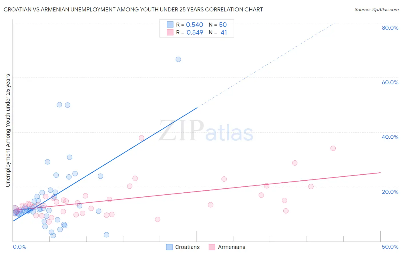 Croatian vs Armenian Unemployment Among Youth under 25 years