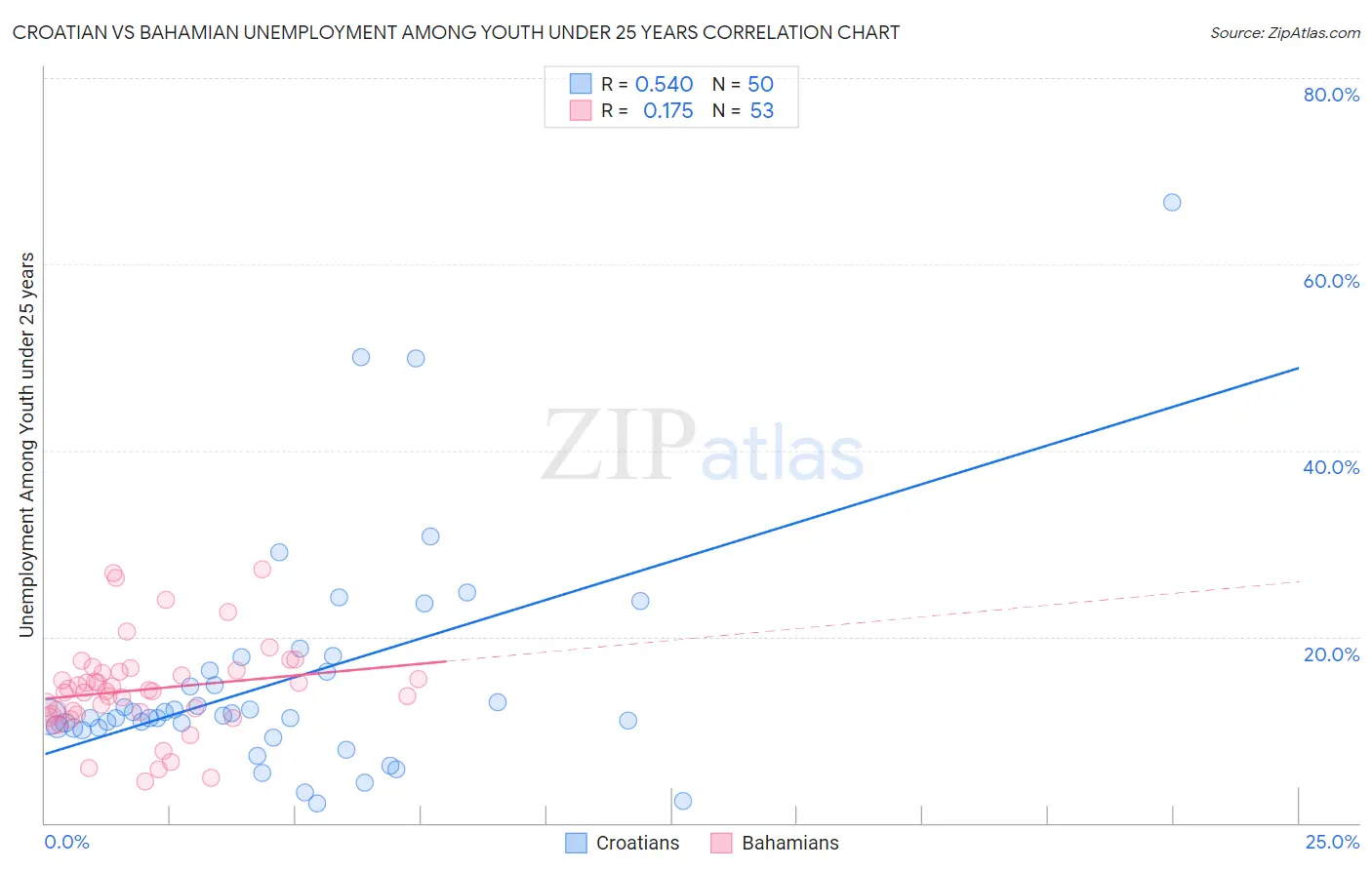 Croatian vs Bahamian Unemployment Among Youth under 25 years