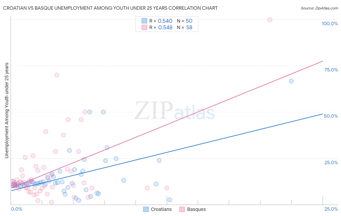 Croatian vs Basque Unemployment Among Youth under 25 years