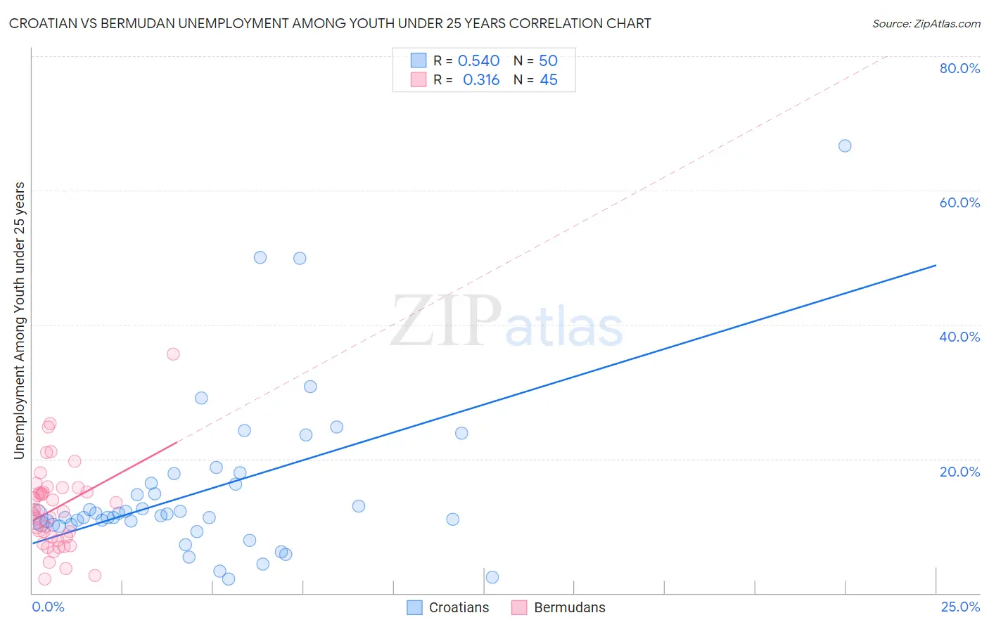 Croatian vs Bermudan Unemployment Among Youth under 25 years
