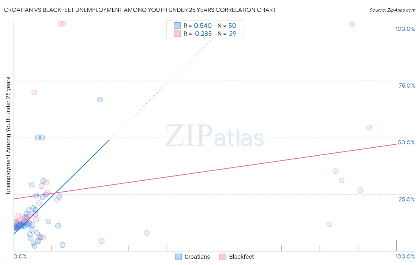 Croatian vs Blackfeet Unemployment Among Youth under 25 years