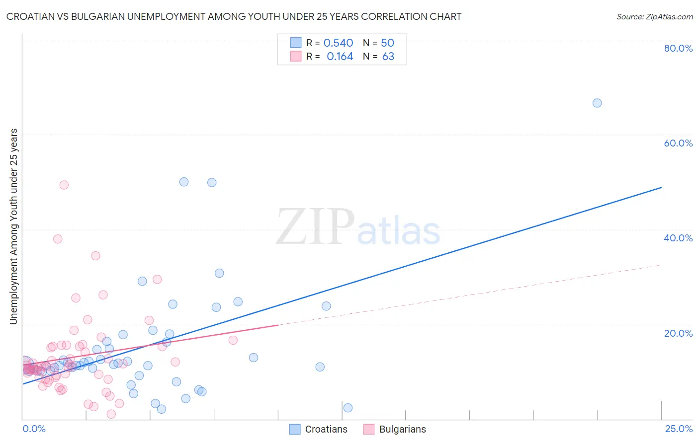 Croatian vs Bulgarian Unemployment Among Youth under 25 years