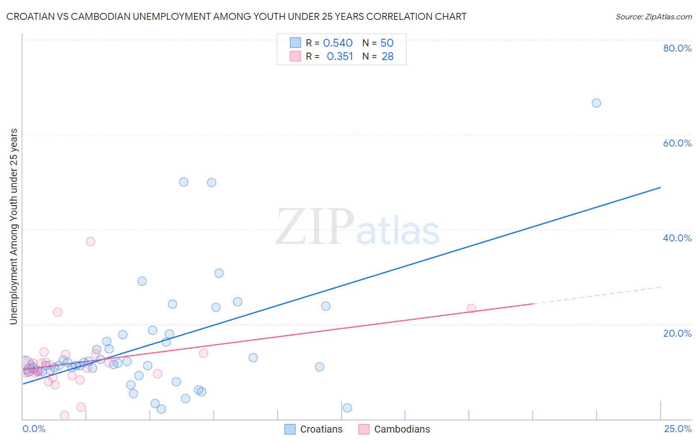 Croatian vs Cambodian Unemployment Among Youth under 25 years