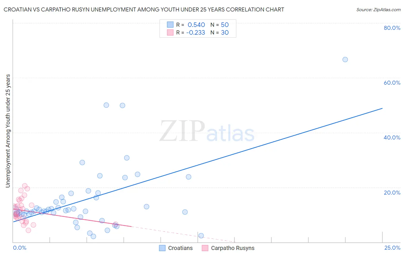 Croatian vs Carpatho Rusyn Unemployment Among Youth under 25 years