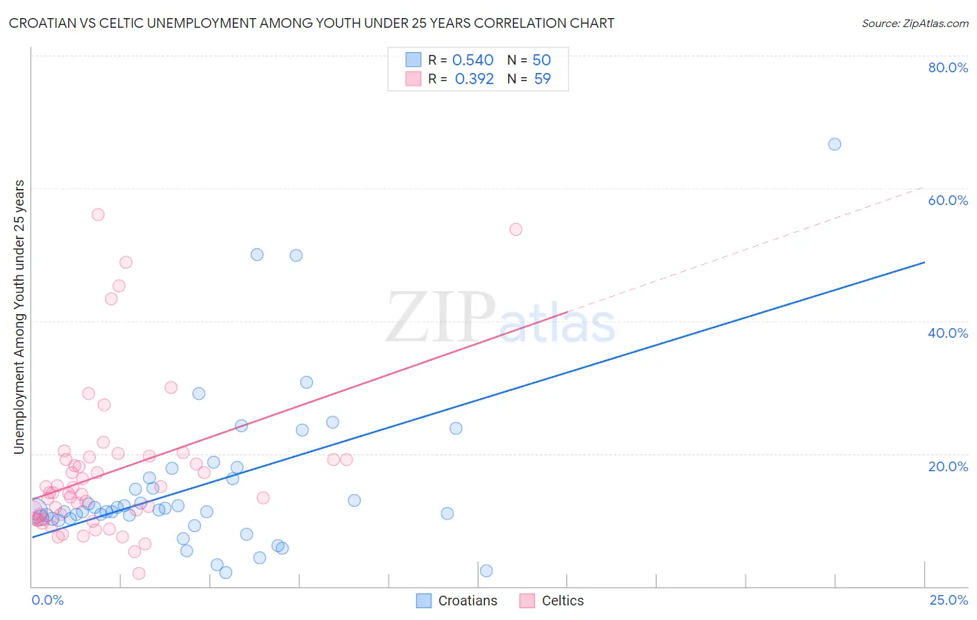 Croatian vs Celtic Unemployment Among Youth under 25 years