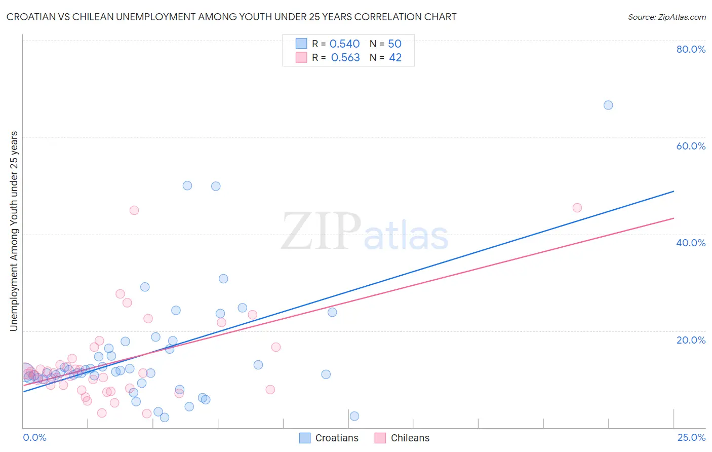 Croatian vs Chilean Unemployment Among Youth under 25 years