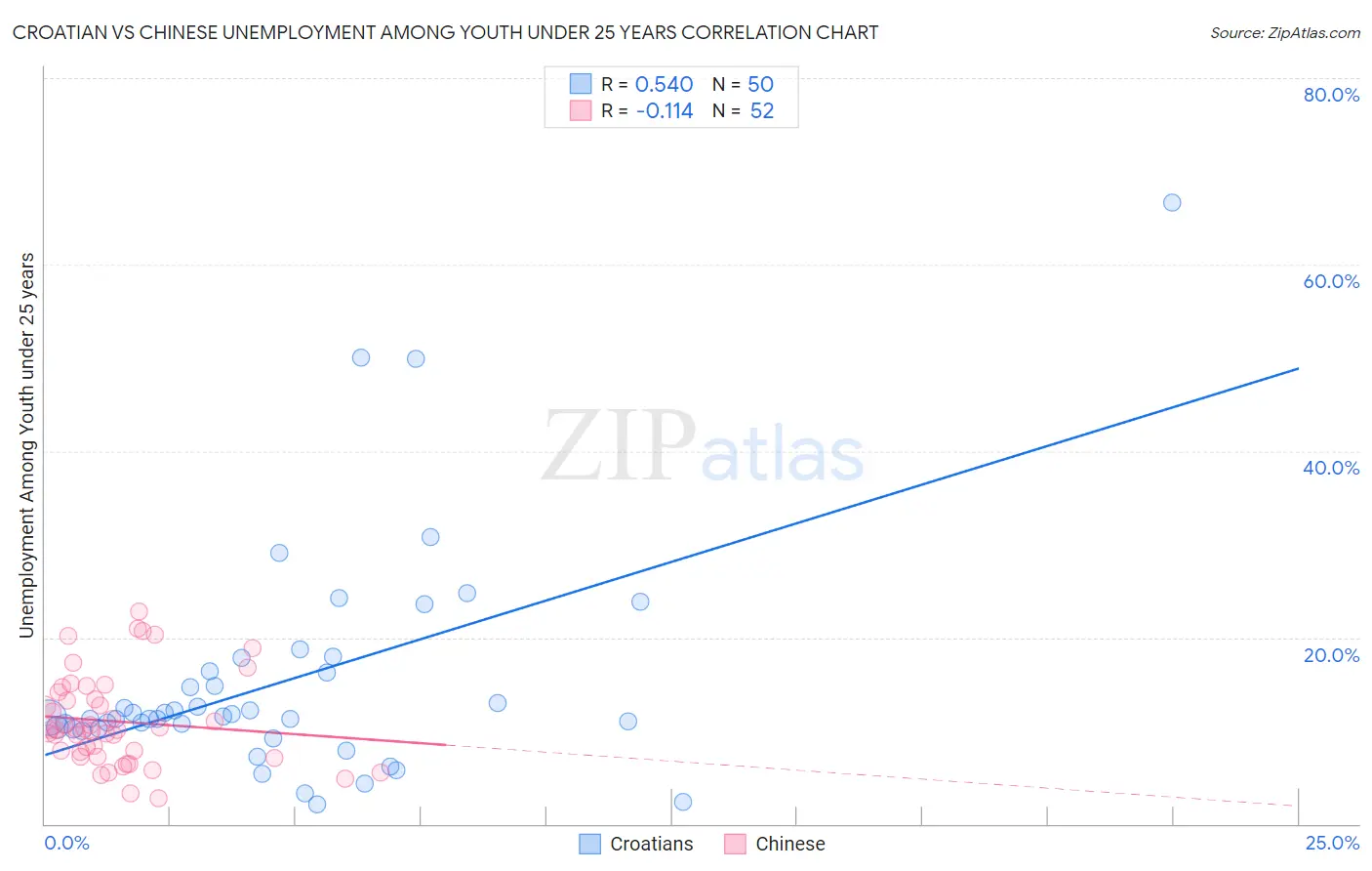 Croatian vs Chinese Unemployment Among Youth under 25 years