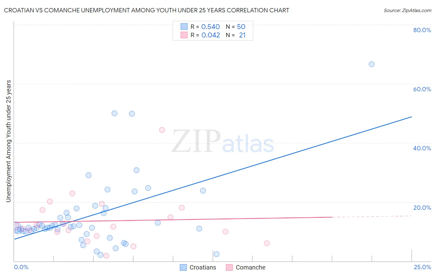 Croatian vs Comanche Unemployment Among Youth under 25 years