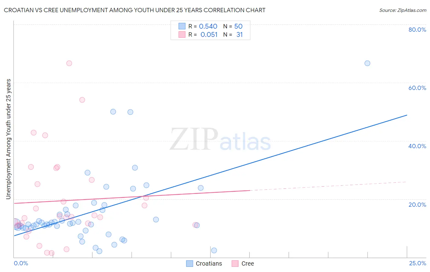 Croatian vs Cree Unemployment Among Youth under 25 years
