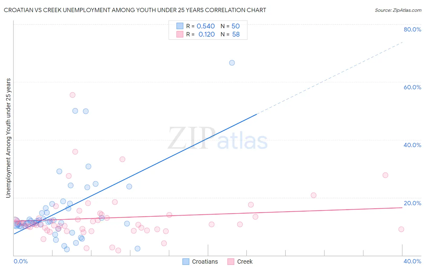 Croatian vs Creek Unemployment Among Youth under 25 years