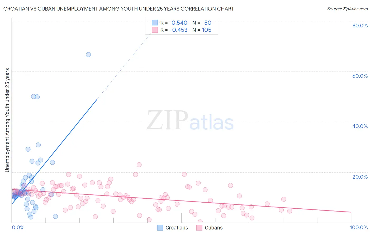 Croatian vs Cuban Unemployment Among Youth under 25 years