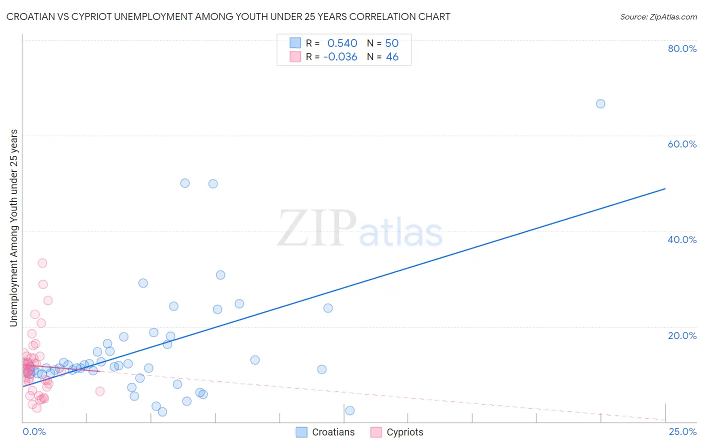 Croatian vs Cypriot Unemployment Among Youth under 25 years