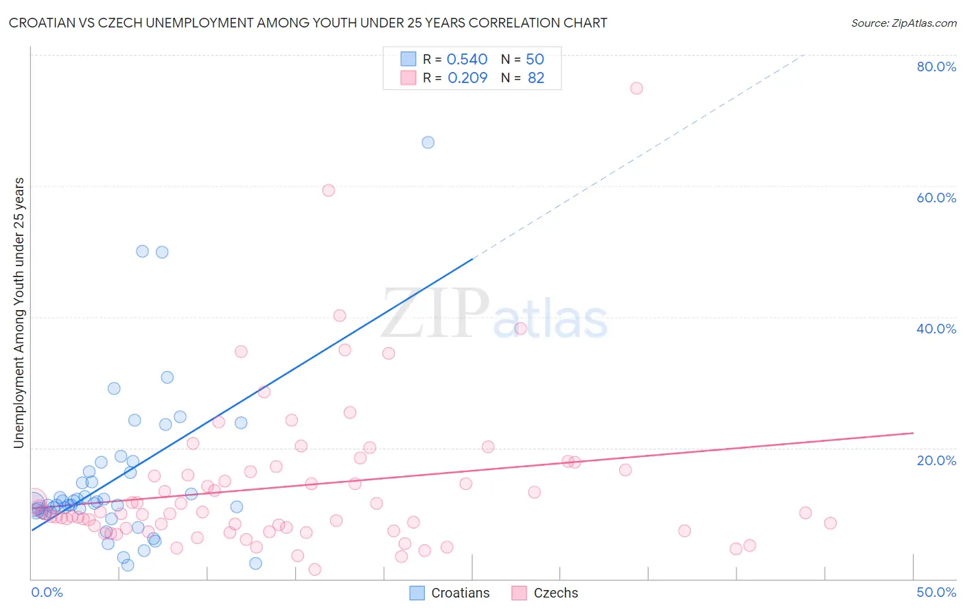 Croatian vs Czech Unemployment Among Youth under 25 years