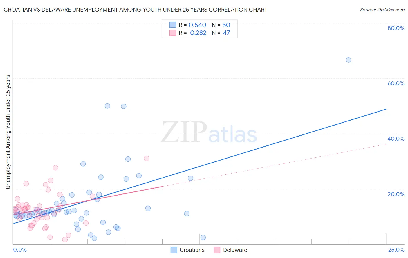 Croatian vs Delaware Unemployment Among Youth under 25 years