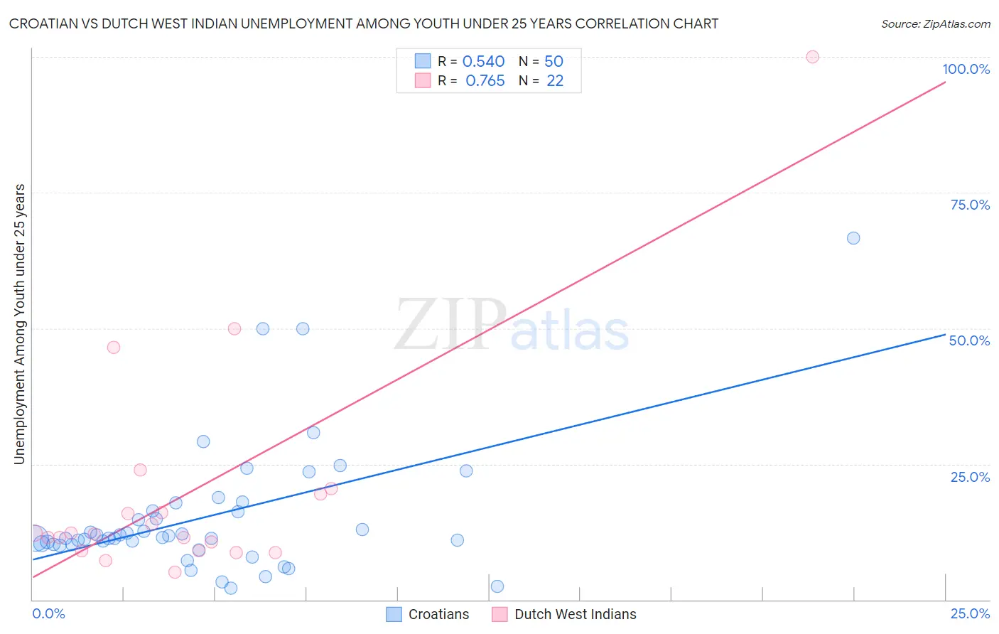 Croatian vs Dutch West Indian Unemployment Among Youth under 25 years