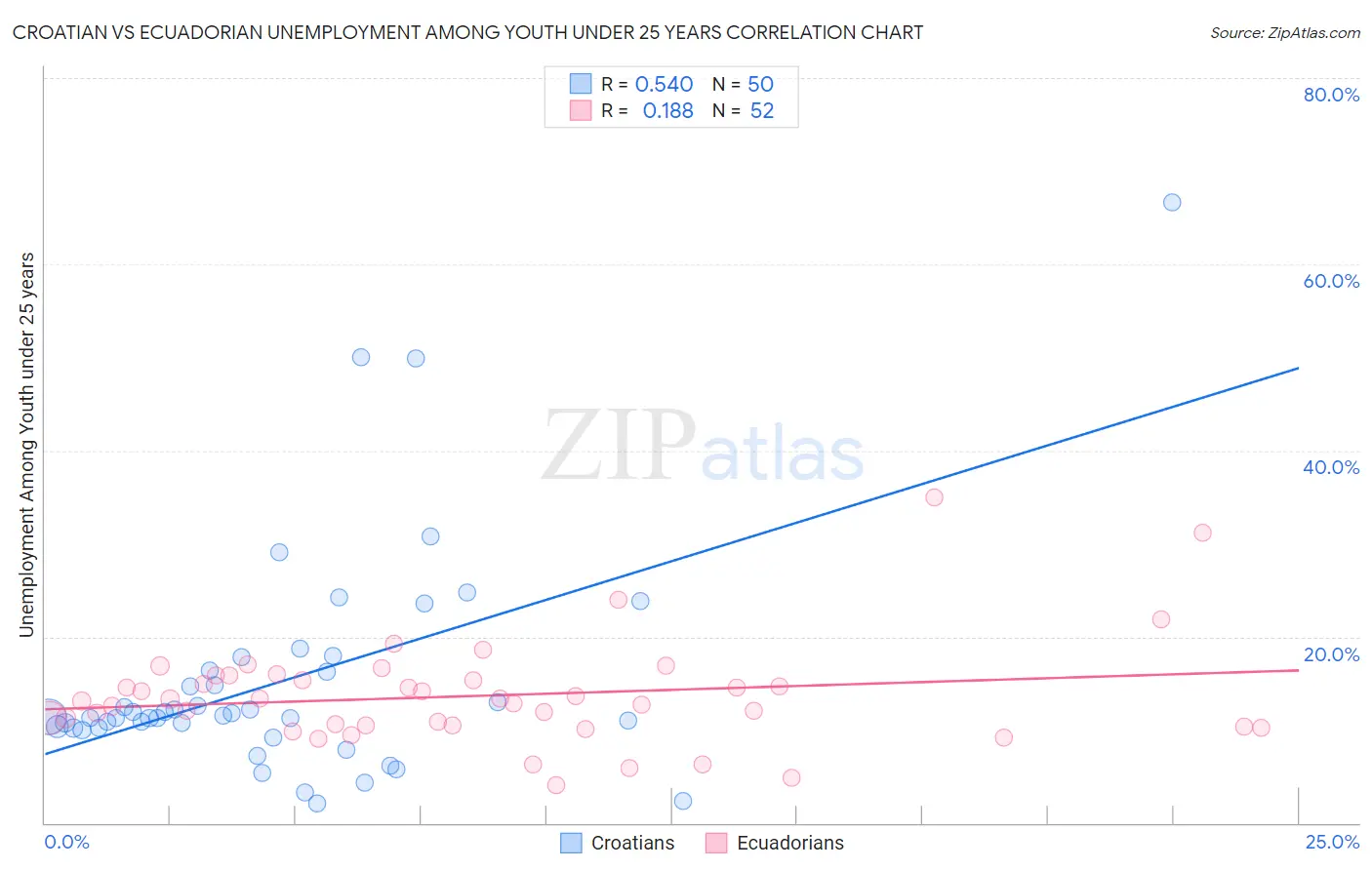 Croatian vs Ecuadorian Unemployment Among Youth under 25 years