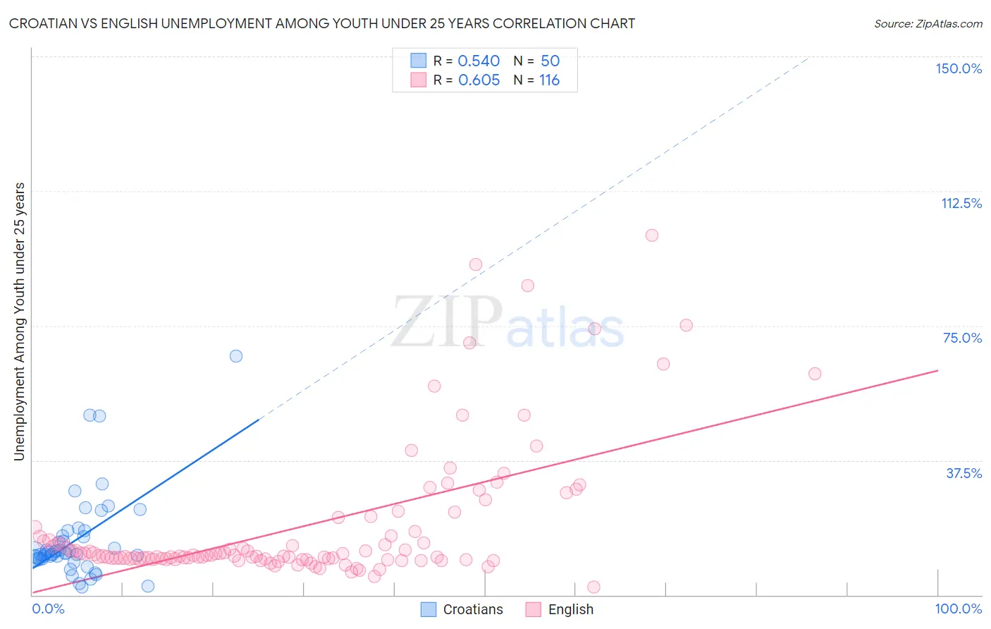 Croatian vs English Unemployment Among Youth under 25 years