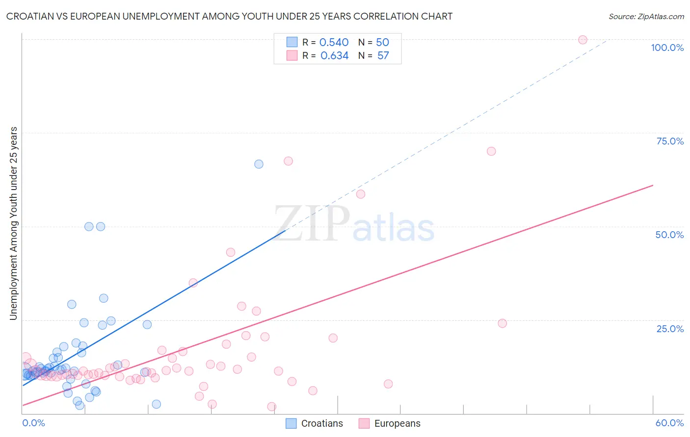 Croatian vs European Unemployment Among Youth under 25 years