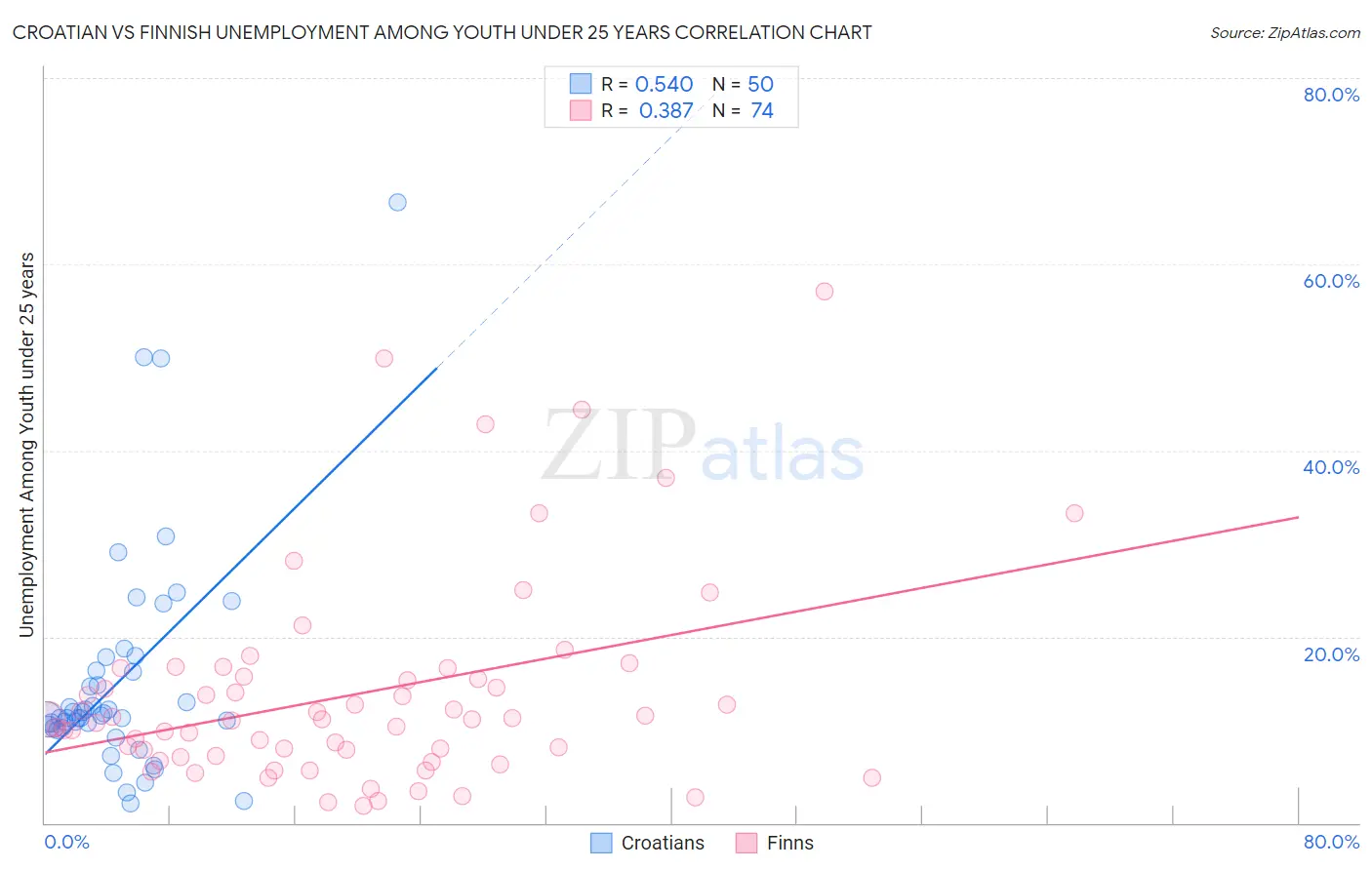 Croatian vs Finnish Unemployment Among Youth under 25 years