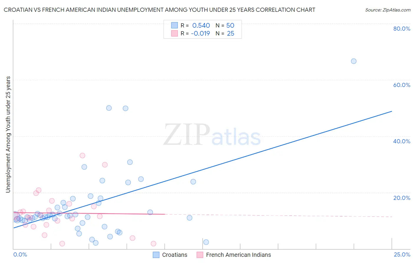 Croatian vs French American Indian Unemployment Among Youth under 25 years