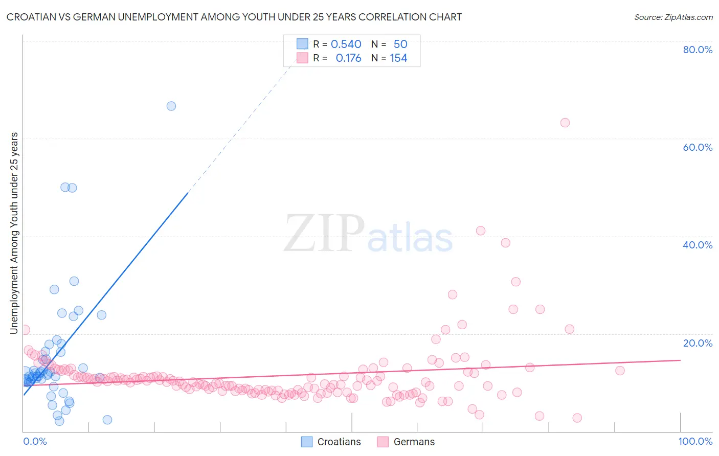 Croatian vs German Unemployment Among Youth under 25 years