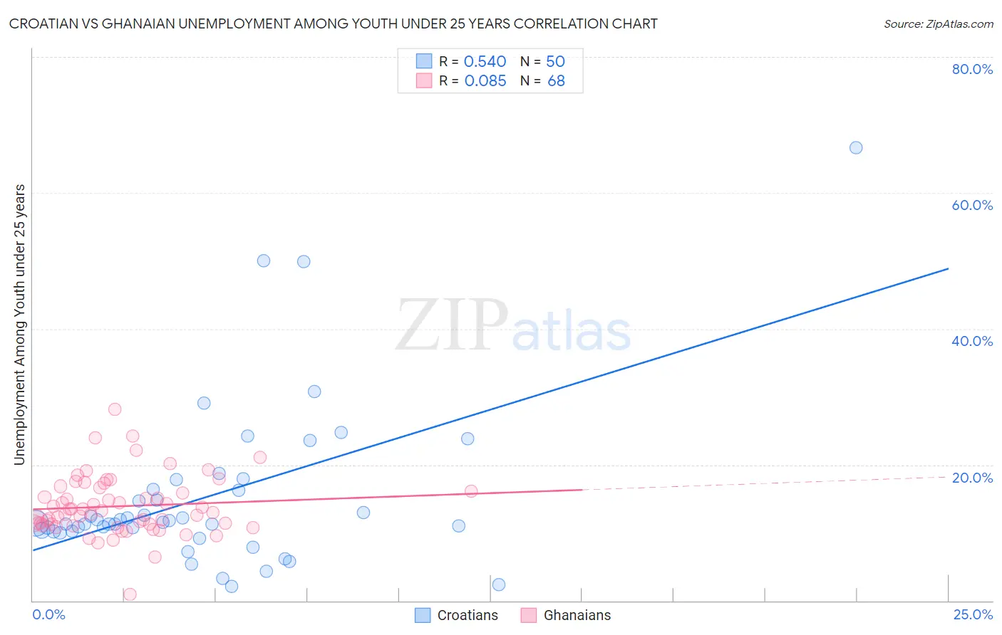 Croatian vs Ghanaian Unemployment Among Youth under 25 years