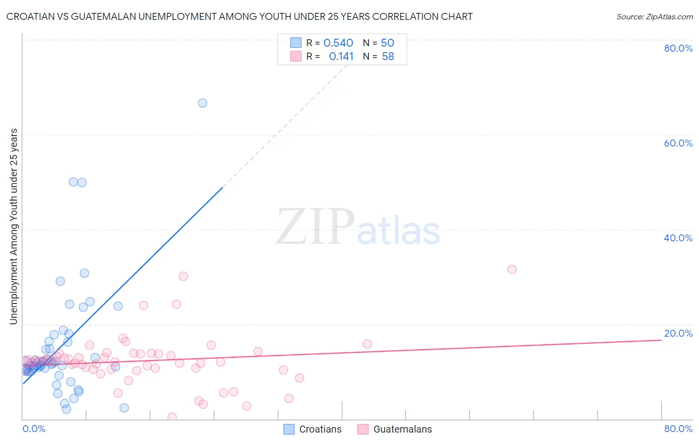 Croatian vs Guatemalan Unemployment Among Youth under 25 years