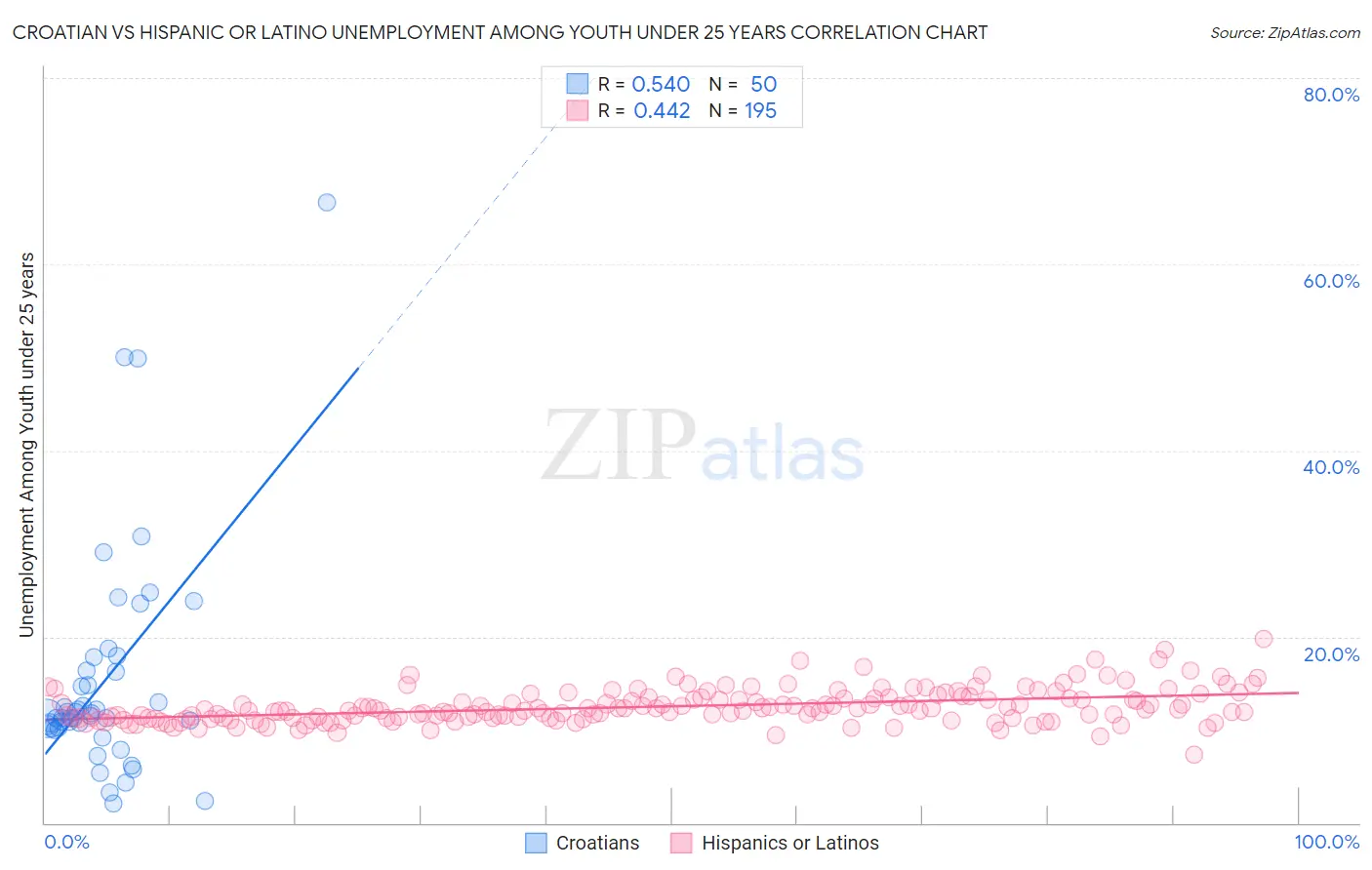 Croatian vs Hispanic or Latino Unemployment Among Youth under 25 years