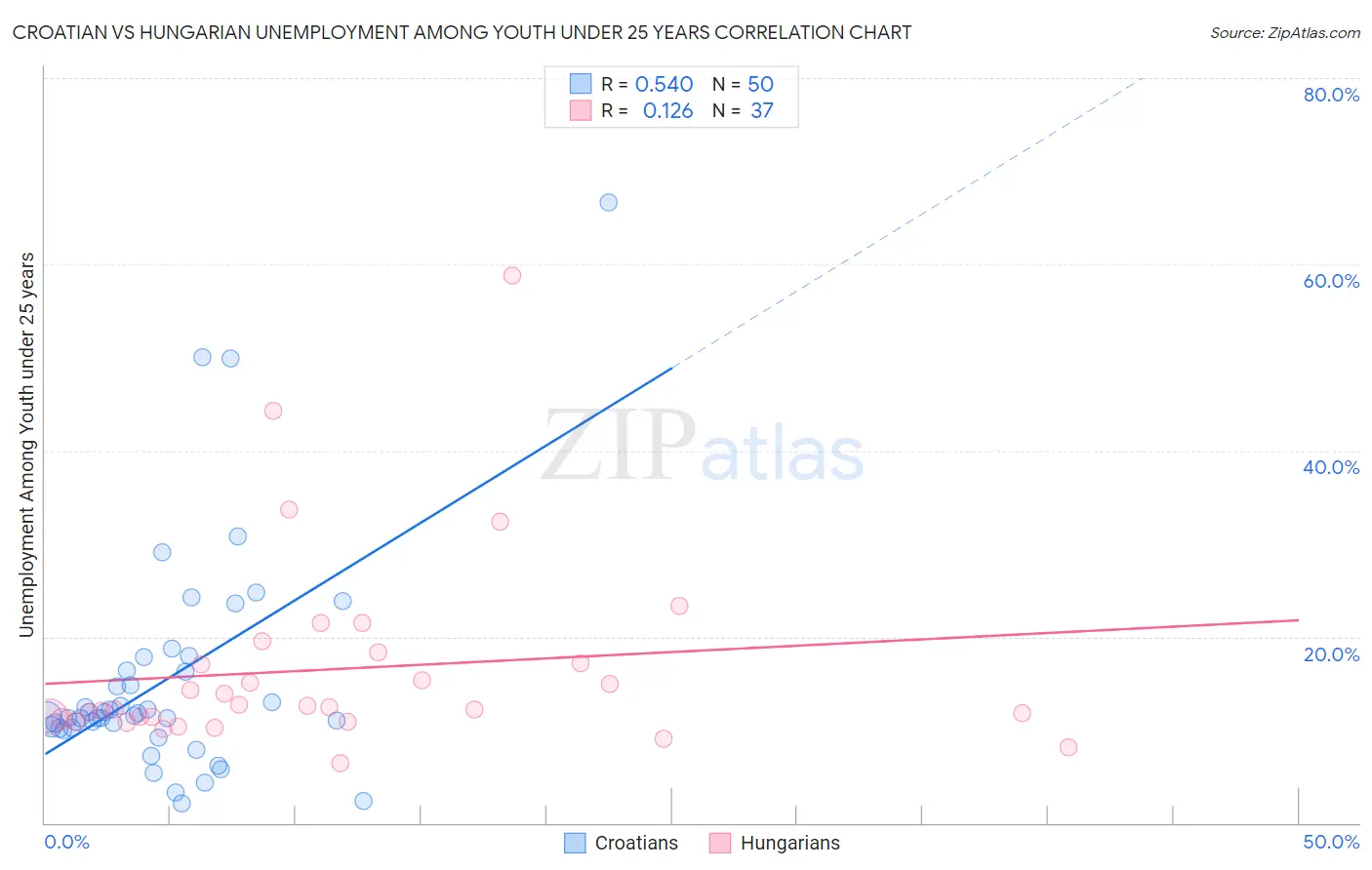 Croatian vs Hungarian Unemployment Among Youth under 25 years