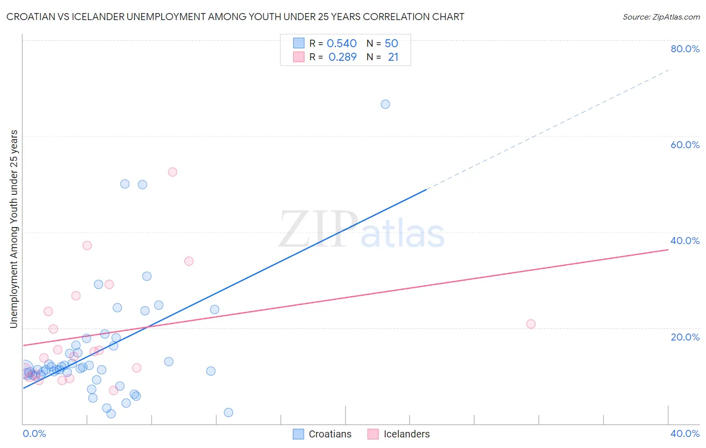 Croatian vs Icelander Unemployment Among Youth under 25 years