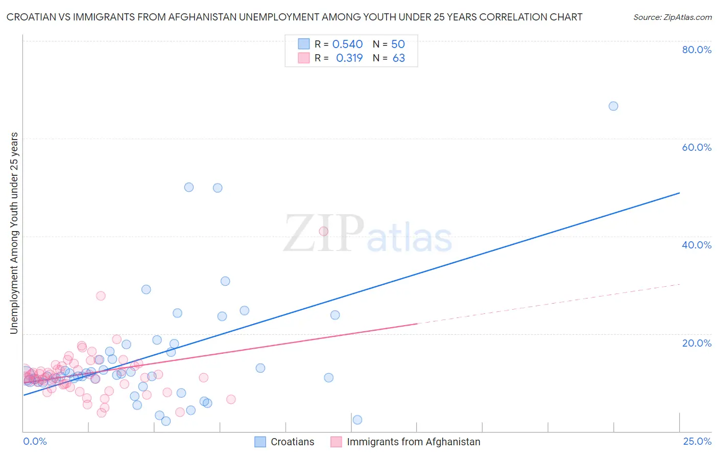 Croatian vs Immigrants from Afghanistan Unemployment Among Youth under 25 years