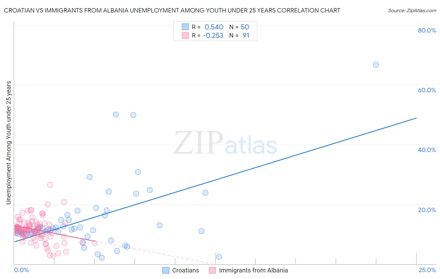 Croatian vs Immigrants from Albania Unemployment Among Youth under 25 years