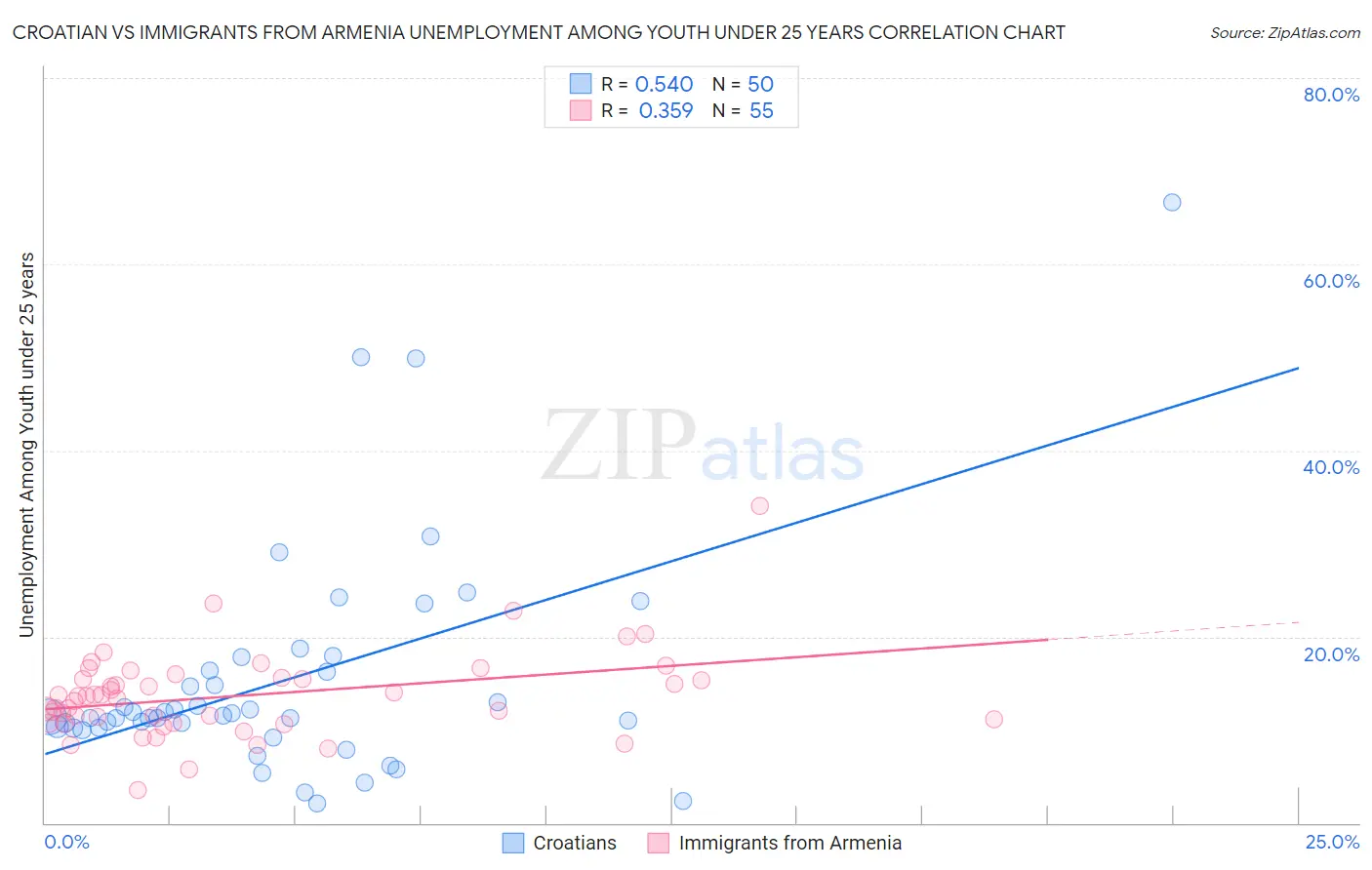 Croatian vs Immigrants from Armenia Unemployment Among Youth under 25 years