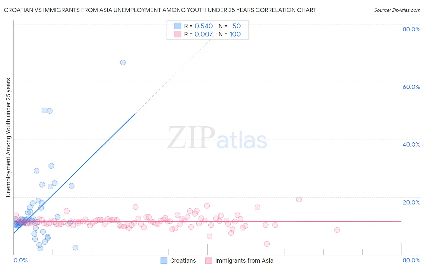 Croatian vs Immigrants from Asia Unemployment Among Youth under 25 years