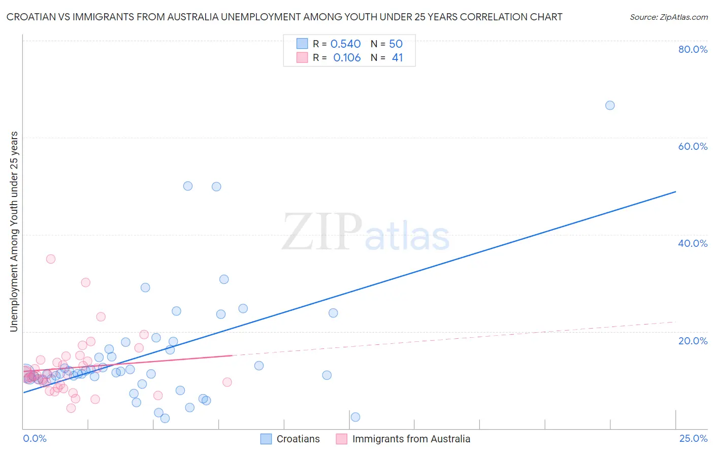 Croatian vs Immigrants from Australia Unemployment Among Youth under 25 years
