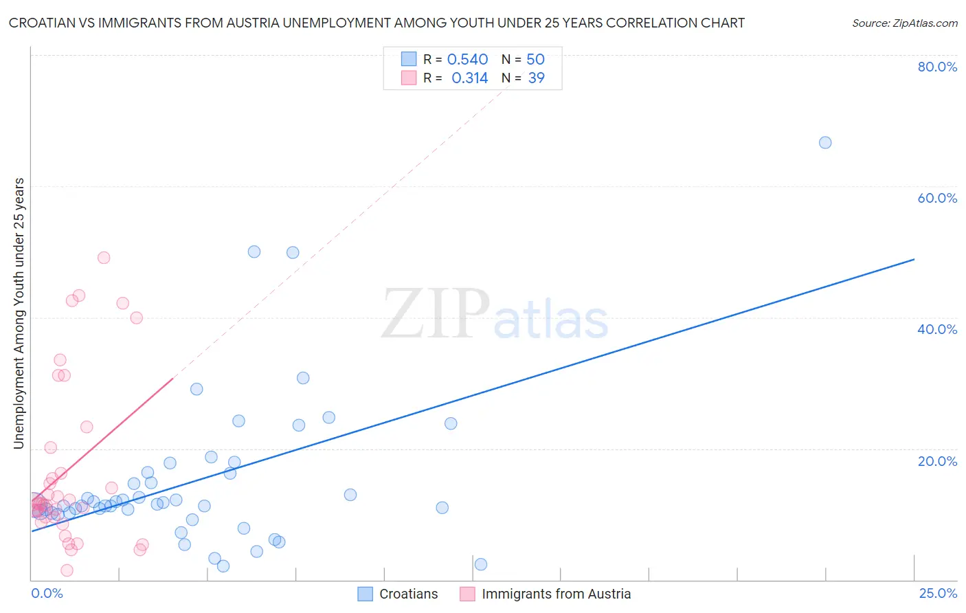 Croatian vs Immigrants from Austria Unemployment Among Youth under 25 years
