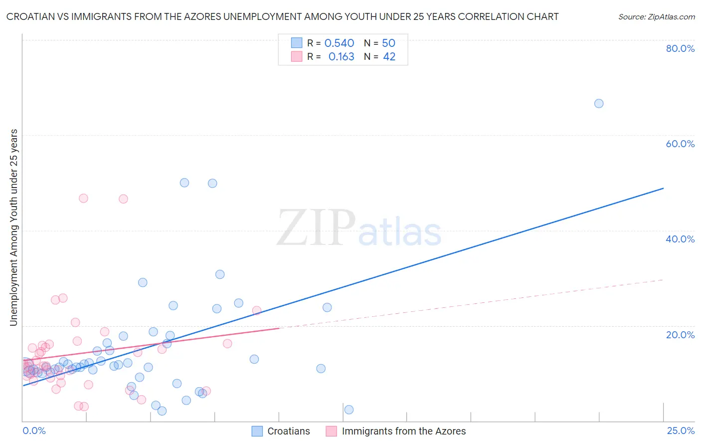 Croatian vs Immigrants from the Azores Unemployment Among Youth under 25 years