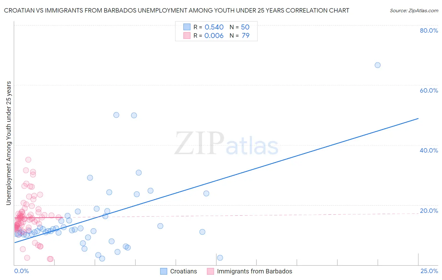 Croatian vs Immigrants from Barbados Unemployment Among Youth under 25 years