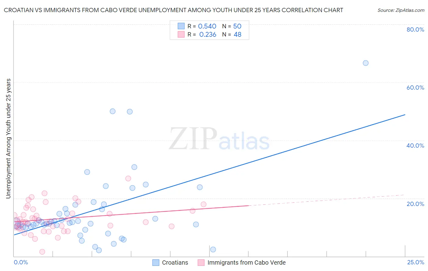 Croatian vs Immigrants from Cabo Verde Unemployment Among Youth under 25 years