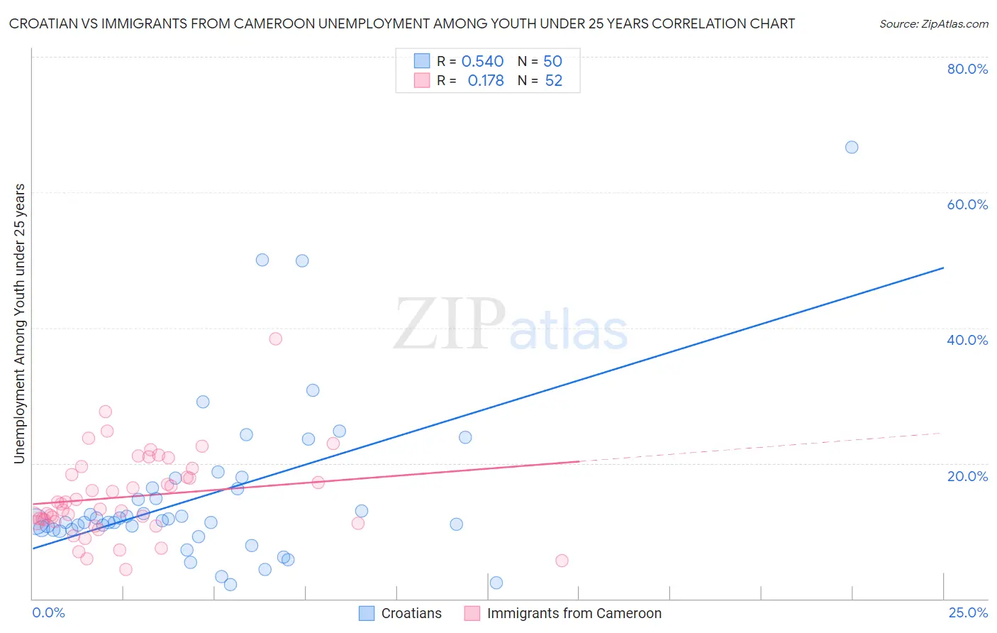 Croatian vs Immigrants from Cameroon Unemployment Among Youth under 25 years