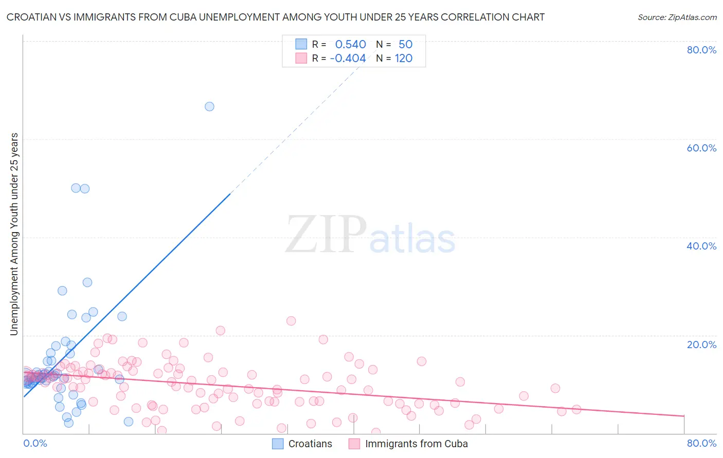 Croatian vs Immigrants from Cuba Unemployment Among Youth under 25 years